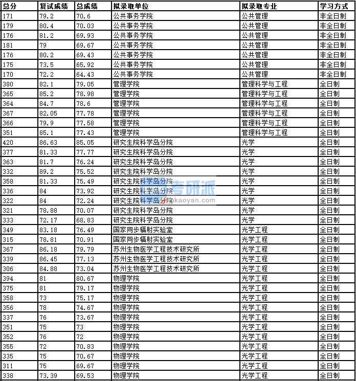 2020年中國科學技術大學管理科學與工程研究生錄取分數(shù)線