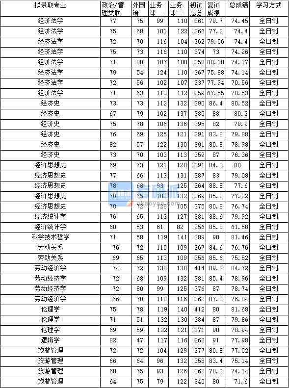 2020年中南財經政法大學經濟統計學研究生錄取分數線