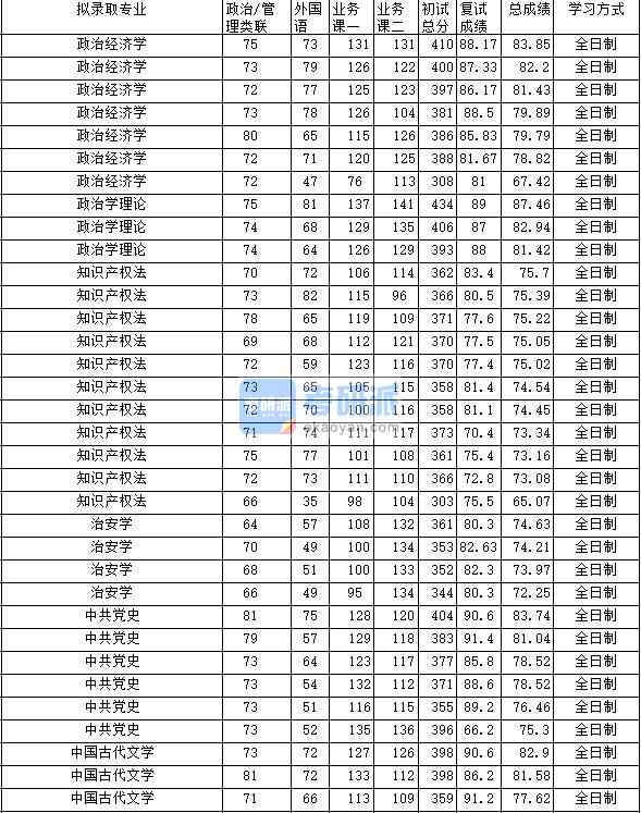 2020年中南財(cái)經(jīng)政法大學(xué)知識(shí)產(chǎn)權(quán)法研究生錄取分?jǐn)?shù)線