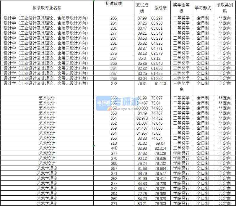 2020年武漢理工大學(xué)設(shè)計學(xué)（工業(yè)設(shè)計及其理論、含展示設(shè)計方向）研究生錄取分?jǐn)?shù)線