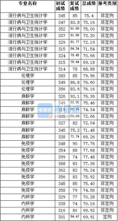 2020年天津醫科大學倫理學研究生錄取分數線