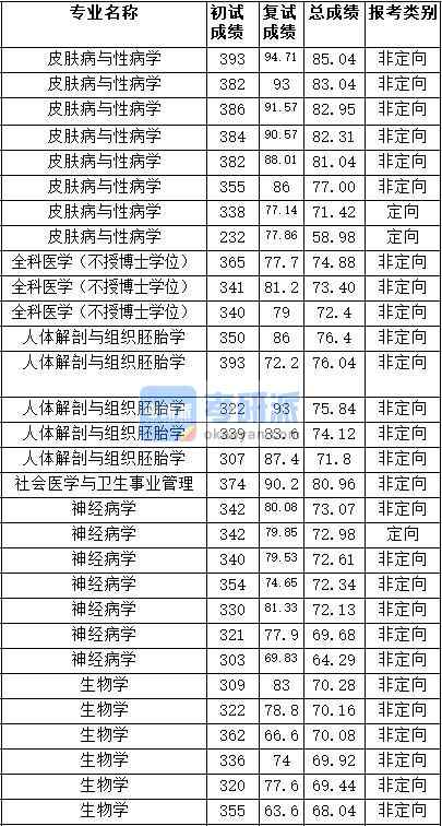 2020年天津醫科大學人體解剖與組織胚胎學研究生錄取分數線