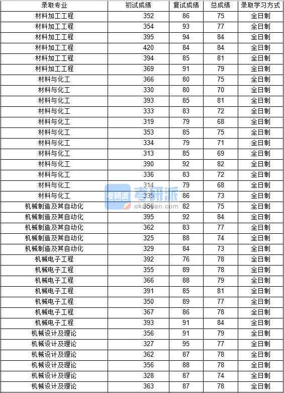 2020年西北工業(yè)大學(xué)材料加工工程研究生錄取分數(shù)線
