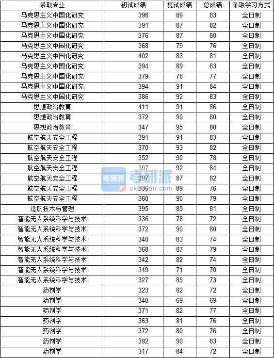 2020年西北工業(yè)大學(xué)思想政治教育研究生錄取分數(shù)線