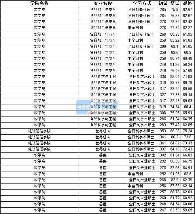 2020年寧夏大學(xué)食品科學(xué)與工程研究生錄取分?jǐn)?shù)線