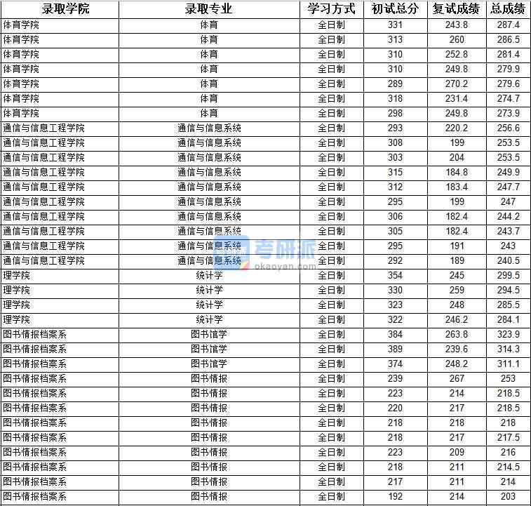 2020年上海大學通信與信息系統研究生錄取分數線