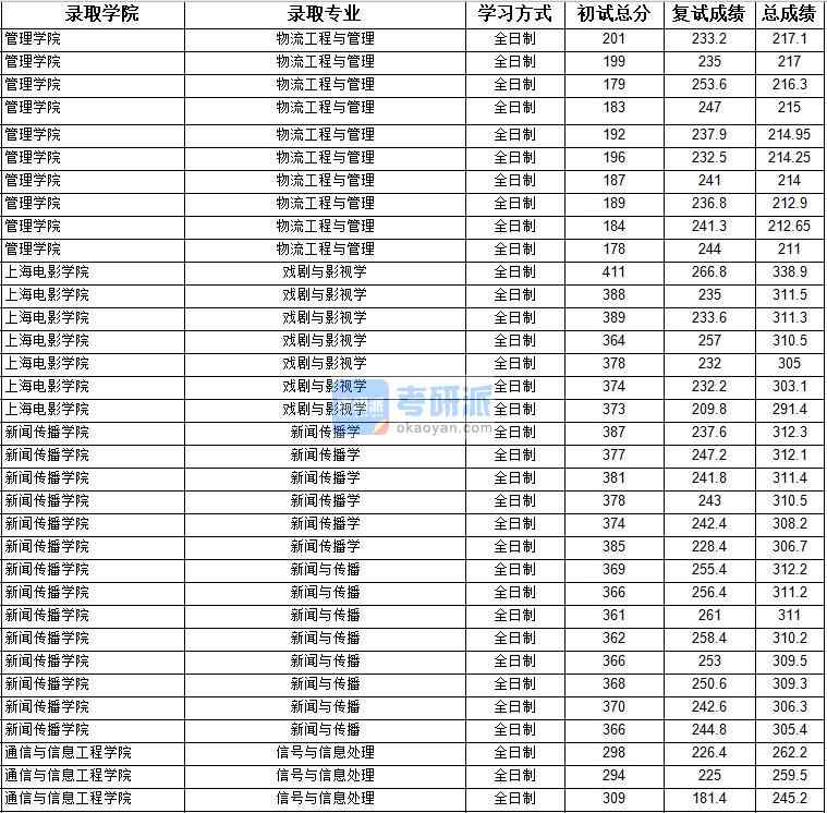 2020年上海大學新聞傳播學研究生錄取分數線