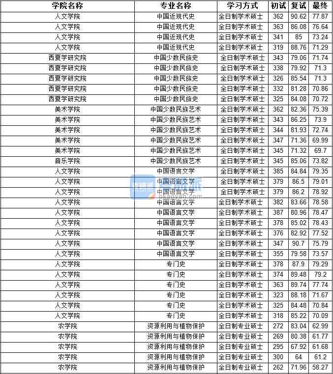 2020年寧夏大學(xué)專門史研究生錄取分數(shù)線