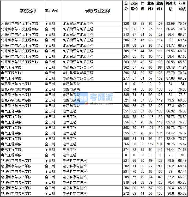 2020年西南交通大學(xué)電路與系統(tǒng)研究生錄取分數(shù)線