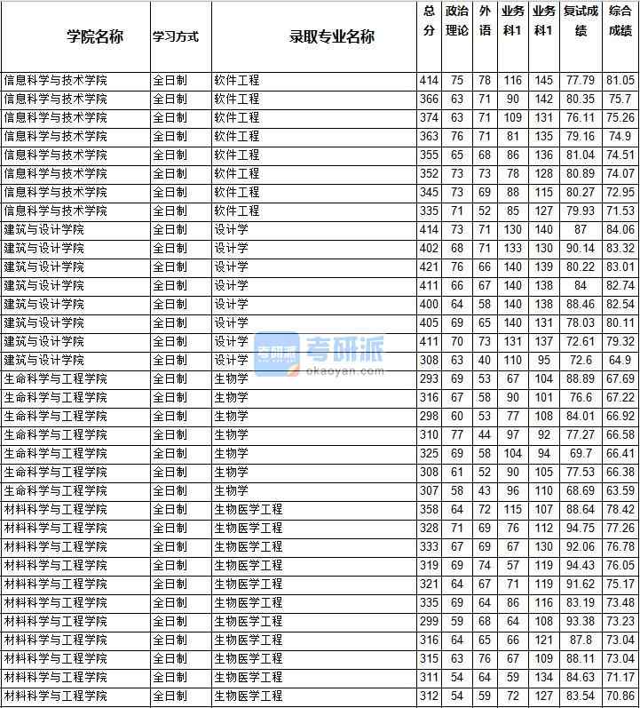 2020年西南交通大學生物醫學工程研究生錄取分數線