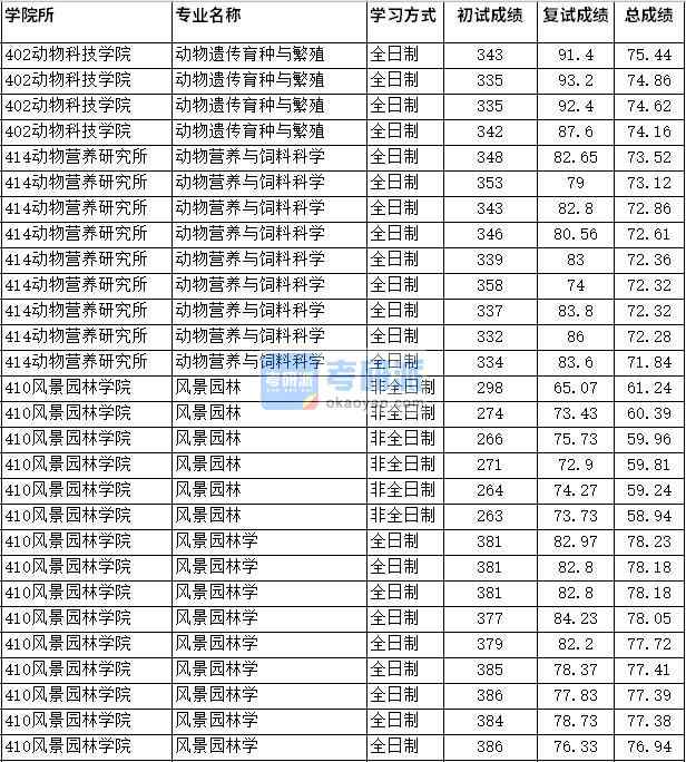 2020年四川農(nóng)業(yè)大學(xué)動物遺傳育種與繁殖研究生錄取分?jǐn)?shù)線