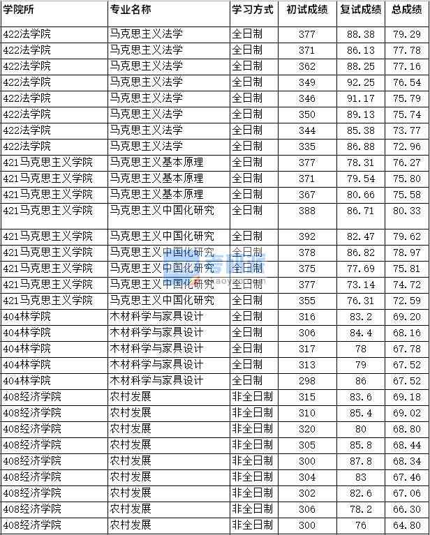 2020年四川農業大學馬克思主義基本原理研究生錄取分數線