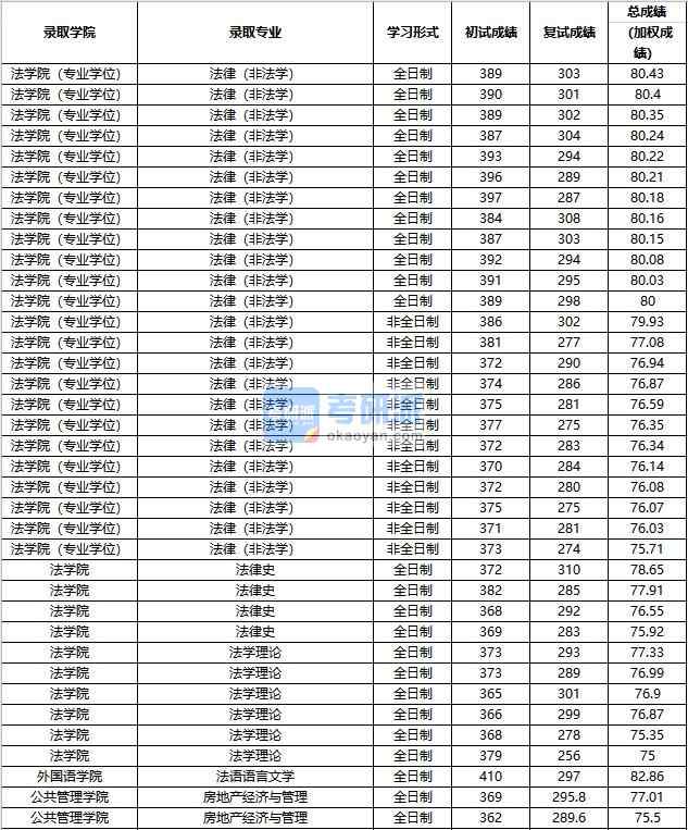 2020年中國人民大學法律史研究生錄取分數線