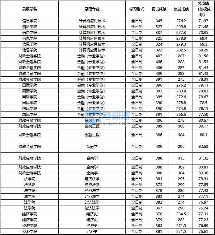 2020年中國人民大學經濟法學研究生錄取分數線