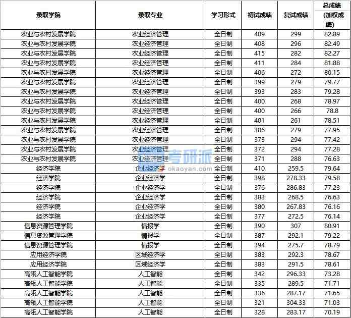 2020年中國人民大學企業經濟學研究生錄取分數線