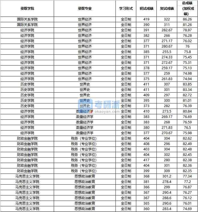 2020年中國人民大學思想政治教育研究生錄取分數線