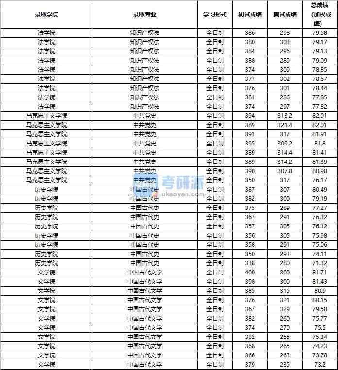 2020年中國(guó)人民大學(xué)知識(shí)產(chǎn)權(quán)法研究生錄取分?jǐn)?shù)線