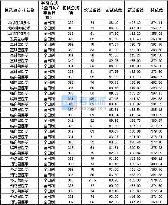 2020年西北農林科技大學基礎獸醫學研究生錄取分數線