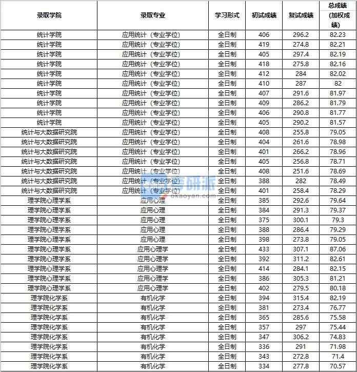 2020年中國人民大學應用心理學研究生錄取分數線